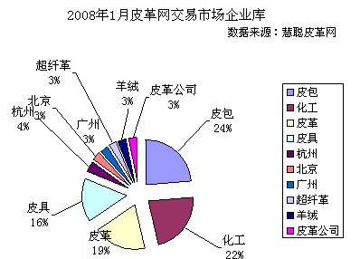 表格四：2007年12月慧聰網(wǎng)皮革市場(chǎng)企業(yè)庫