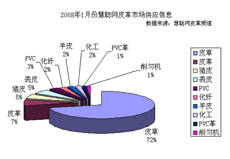 2007年12月慧聰網(wǎng)皮革市場(chǎng)求購信息
